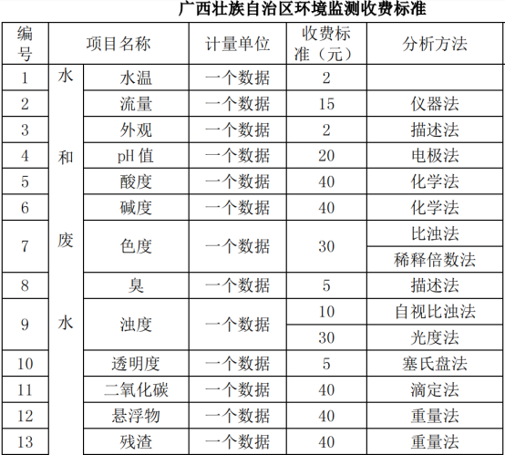 水質(zhì)檢測(cè) 28項(xiàng)